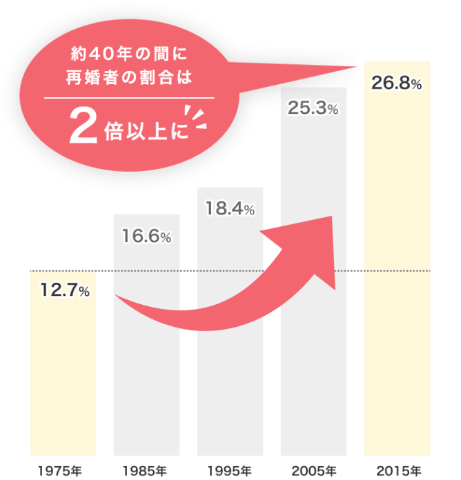再婚カップルの構成割合