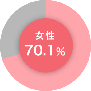女性は70.1%の方が婚姻歴をきにしない