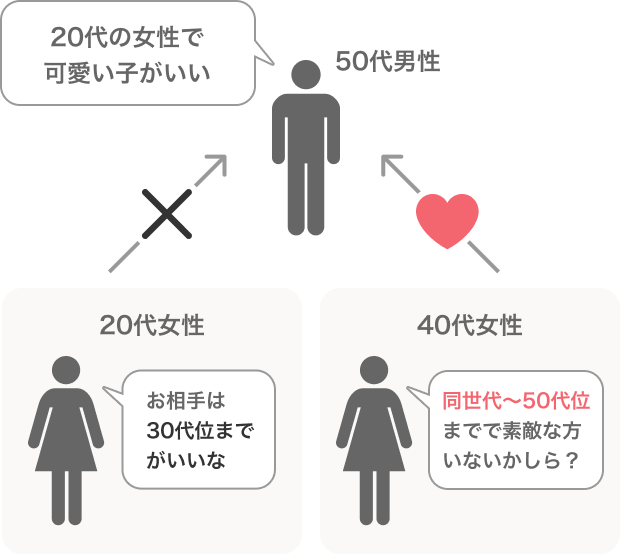 20代女性の可愛い子との出会いを求めていても、20代の女性で50代を選ぶ方は少ない。しかし、同世代に目を向けることで出会いの幅は広がる