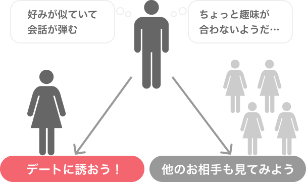 マッチング後にメッセージを重ねられるので、やりとりをしながら実際に会ってみるかを決められる