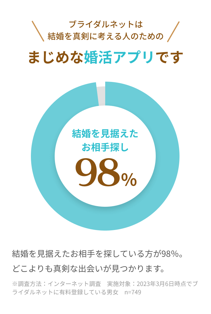 98%が結婚を見据えたお相手探しをしている会員様