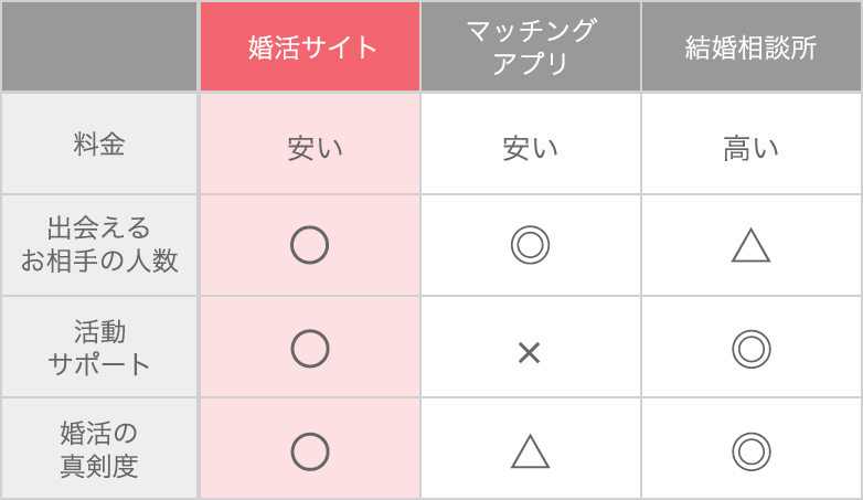 各サービスの特徴