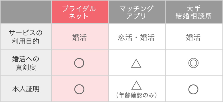 会員の比較表
