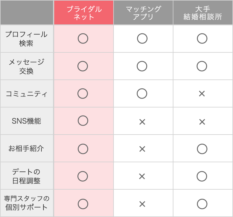サービス・機能比較表