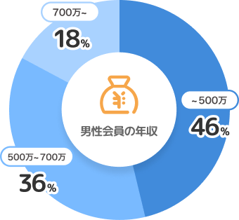 男性会員の年収の円グラフ