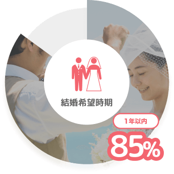 会員の結婚希望時期の円グラフ