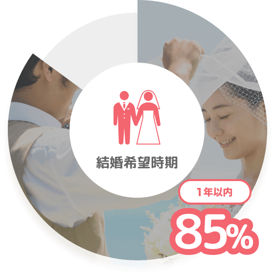 会員の結婚希望時期の円グラフ