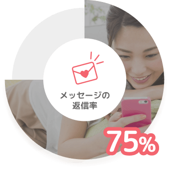 メッセージの返信率の円グラフ