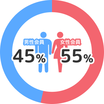男性会員45％、女性会員55％