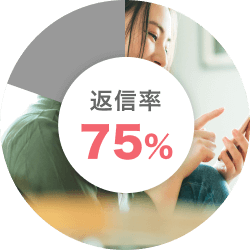 婚活アプリ ブライダルネットではメッセージの返信率の割合が75.2％の図