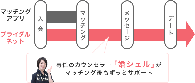 チャットで婚シェルに婚活相談ができます！