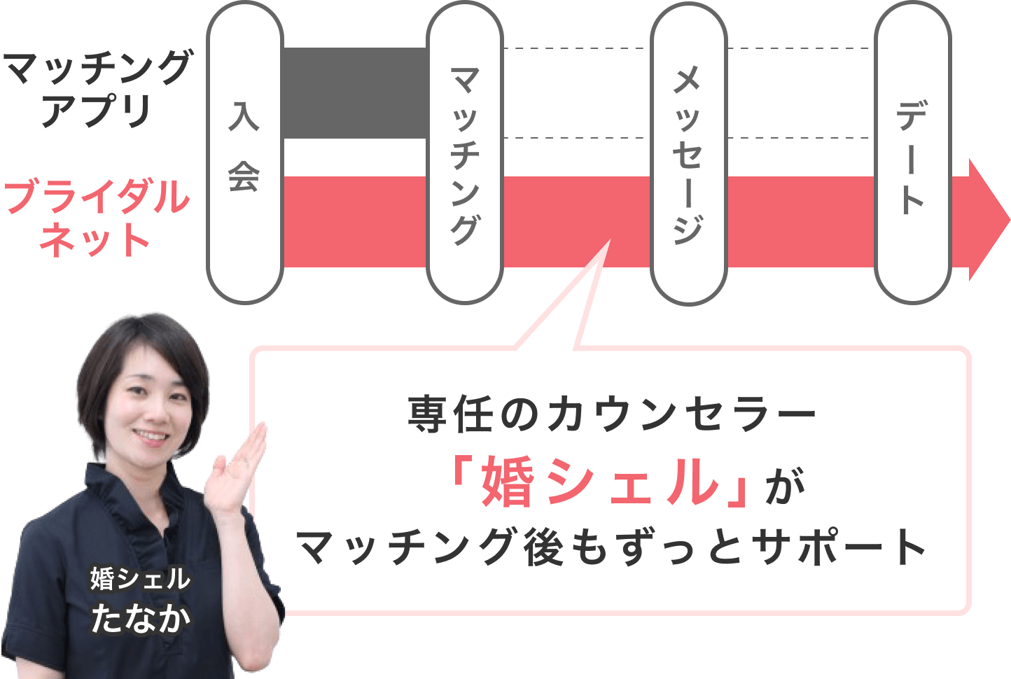 チャットで婚シェルに婚活相談ができます!