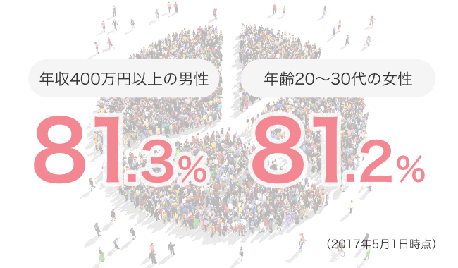 将来を見据えたお相手に出会えます。