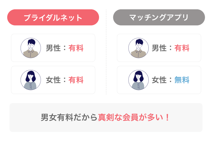 男女有料だから真剣な会員が多い!