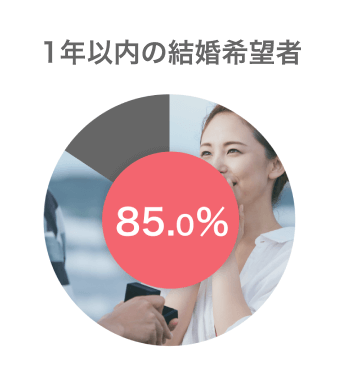 1年以内の結婚希望者