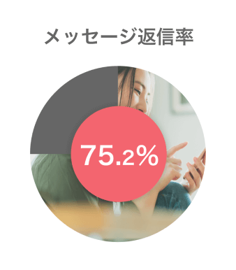 メッセージ返信率