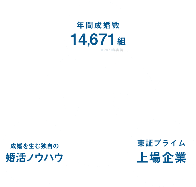 年間14,671組の成婚者を生み出している13年以上の実績のある上場企業