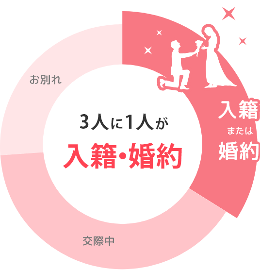 お相手が見つかって退会した方のうち3人に1人が入籍•婚約しています