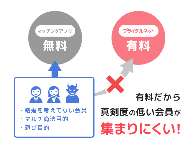 有料だから真剣度の低い会員が少ない!
