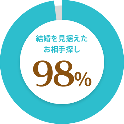 結婚を見据えたお相手を探している方98%